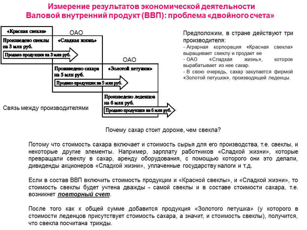 Измерение результатов экономической деятельности Валовой внутренний продукт (ВВП): проблема «двойного счета» Связь между производителями